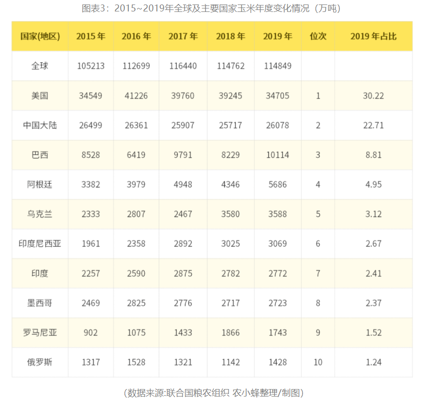 2022年中国玉米产业分析报告雷竞技raybet官方下载(图3)