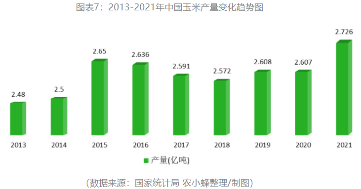2022年中国玉米产业分析报告雷竞技raybet官方下载(图7)