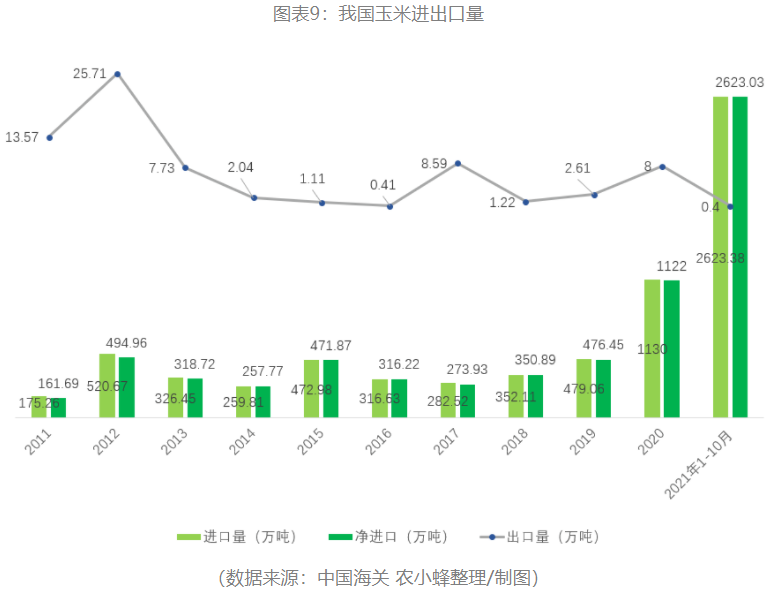 2022年中国玉米产业分析报告雷竞技raybet官方下载(图9)
