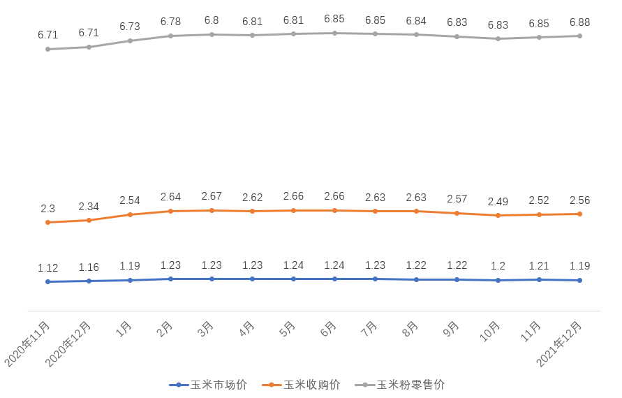 2022年中国玉米产业分析报告雷竞技raybet官方下载(图10)