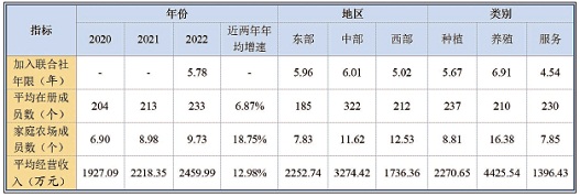 雷竞技raybet2023中国新型农业经营主体发展分析报告（一）(图2)