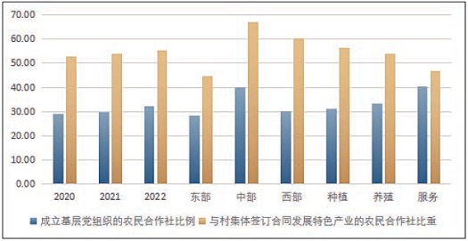 雷竞技raybet2023中国新型农业经营主体发展分析报告（一）(图5)