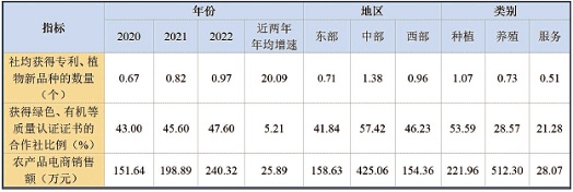 雷竞技raybet2023中国新型农业经营主体发展分析报告（一）(图4)