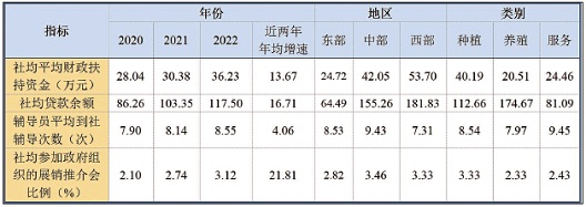 雷竞技raybet2023中国新型农业经营主体发展分析报告（一）(图6)